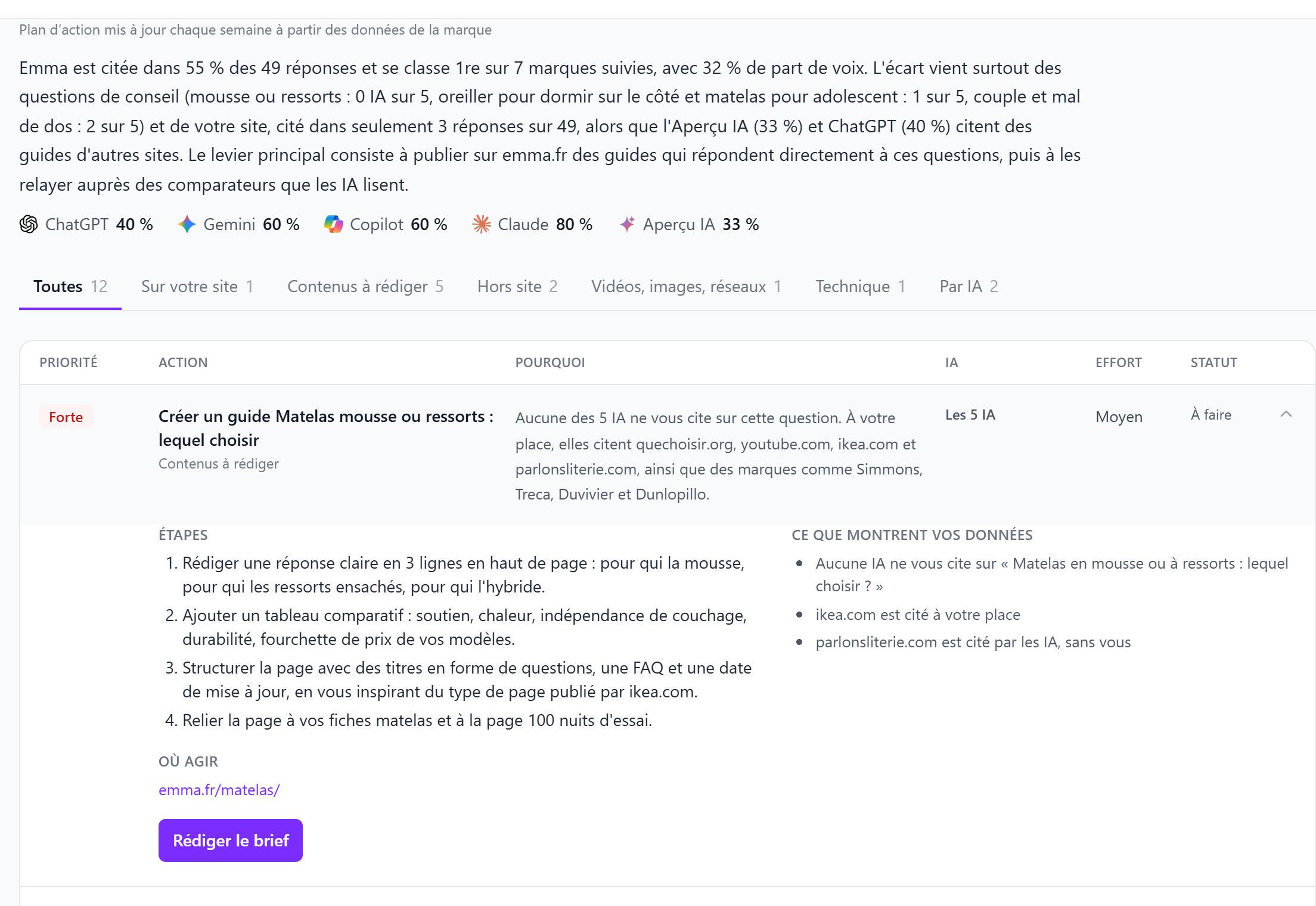 Plan d'action d'optimisation GEO : actions classées par priorité, avec la raison chiffrée et les IA concernées