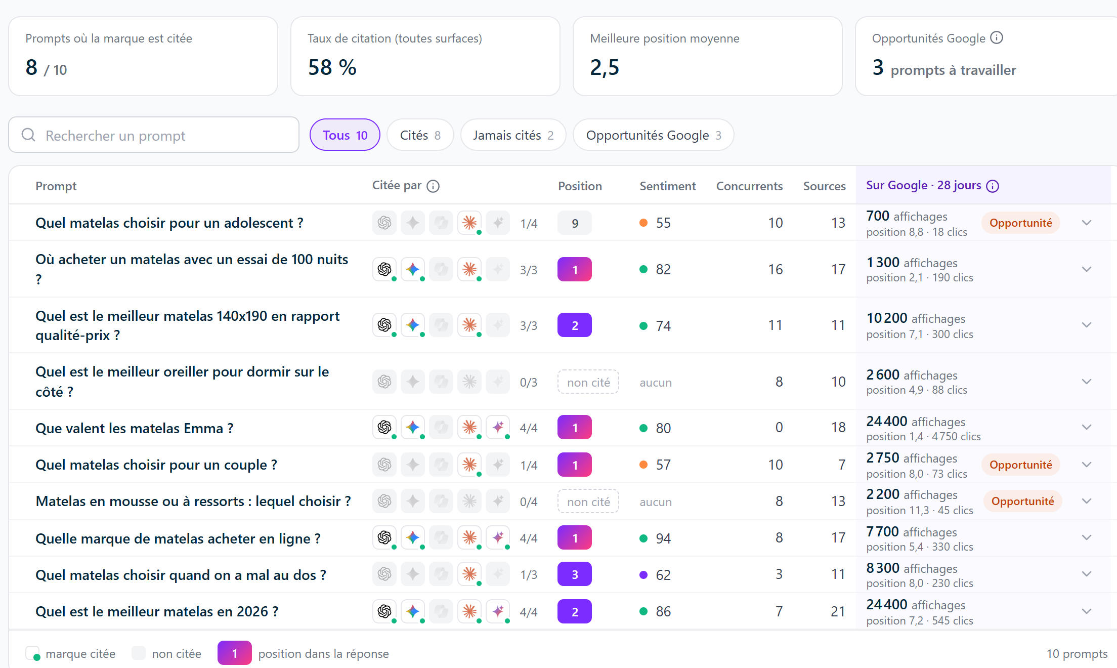 Tableau des prompts suivis : IA qui citent la marque, position dans la réponse et sentiment