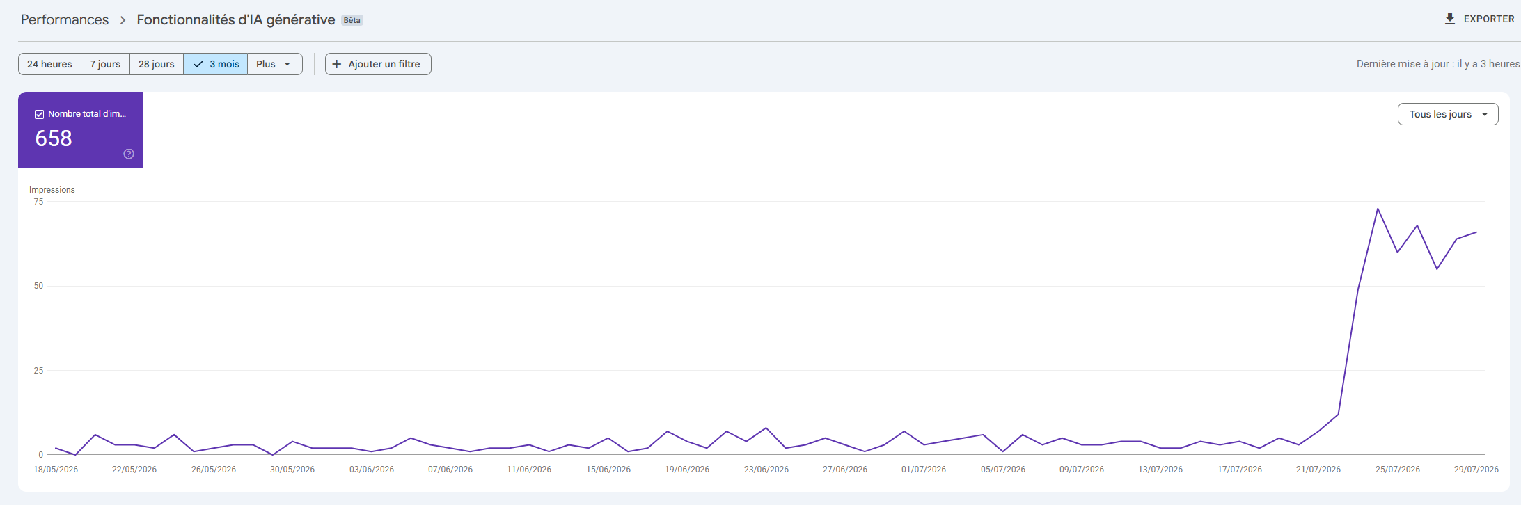 Rapport Performances, Fonctionnalités d'IA générative de Google Search Console : la courbe d'impressions passe de quelques unités par jour à plus de 60 dès le lancement des AI Overviews en France le 22 juillet 2026